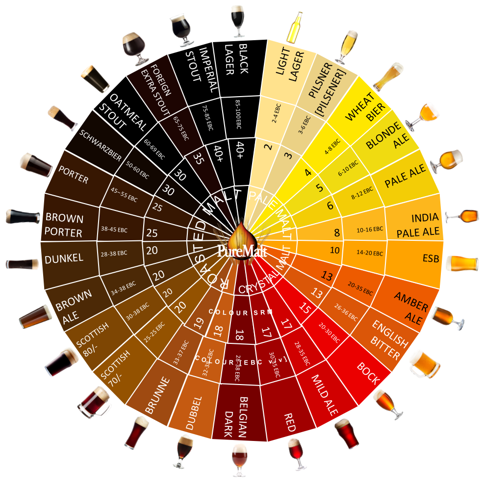 Beer Style Wheel